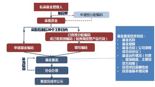 一文看懂私募基金產品備案全流程——依據中國基金業協會指引